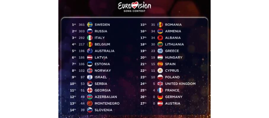 výsledky Eurovízie 2015
