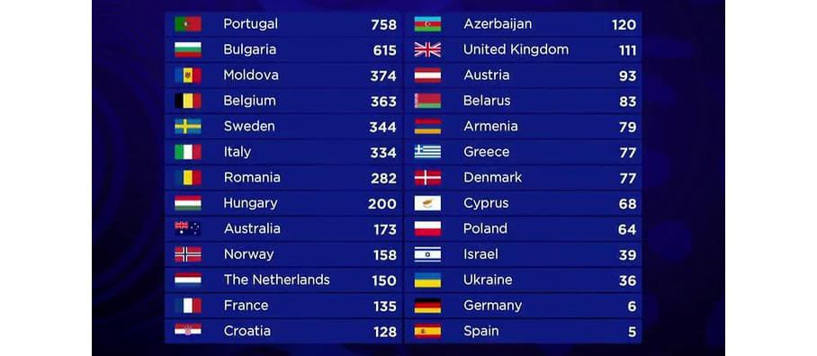 Eurovízia 2017, výsledky,