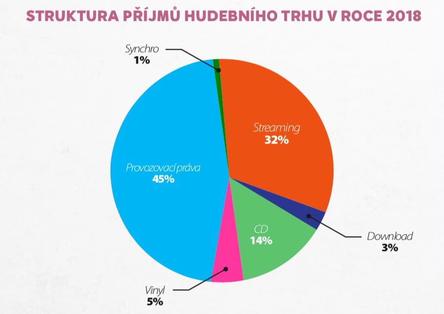 štruktúra príjmov hudobného priemyslu na Slovensku