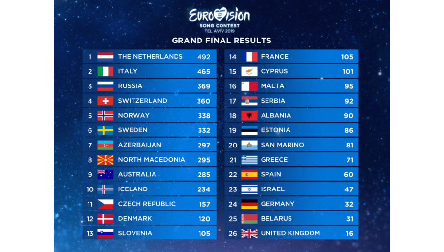 konečné poradie Eurovízie 2019
