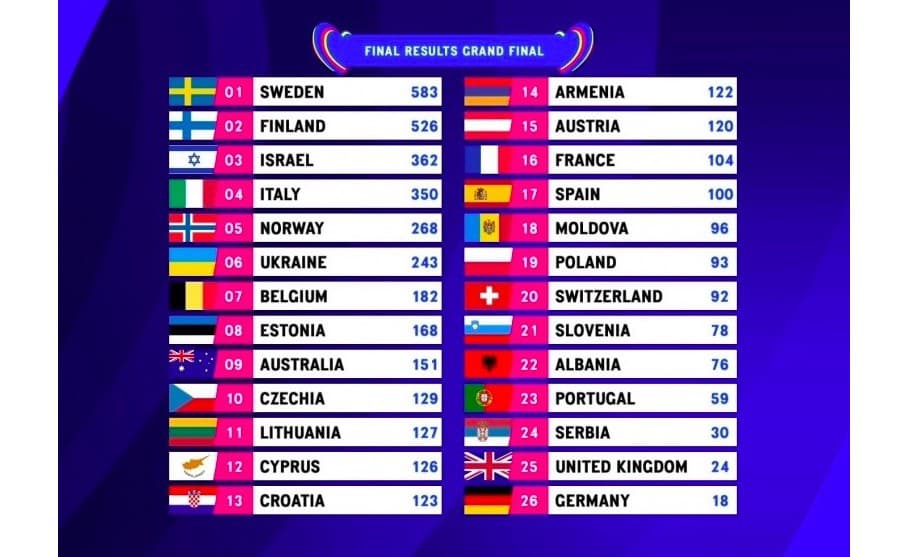 Finálové výsledky Eurovízie 2023